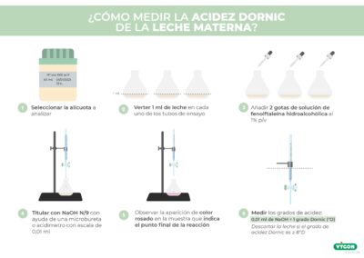 ¿Cómo medir la Acidez Dornic de la leche materna?
