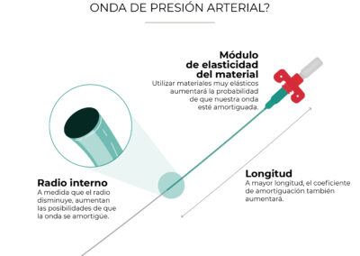 ¿Qué catéter arterial seleccionar para evitar la amortiguación?