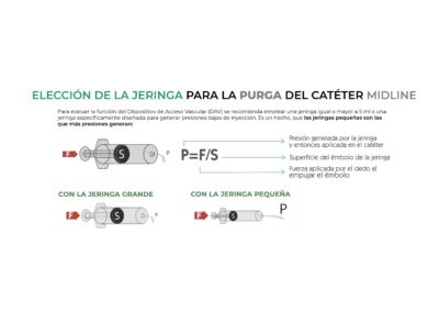 Elección de la jeringa para la purga del catéter midline