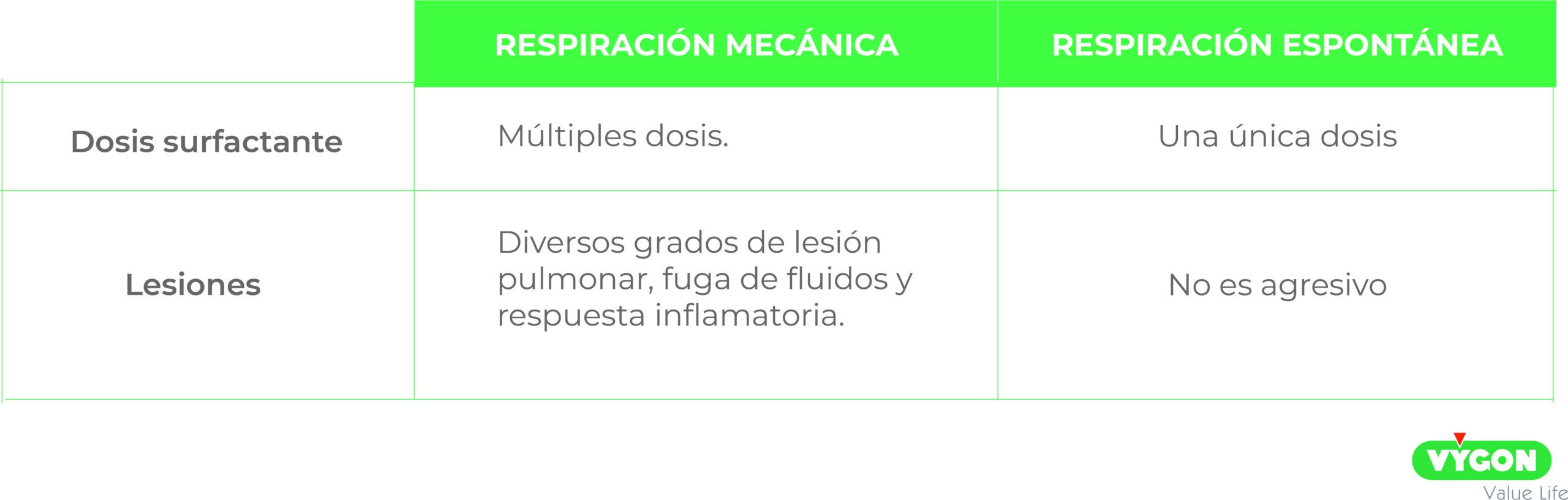 la distribución de surfactante es mejor en respiración espontánea