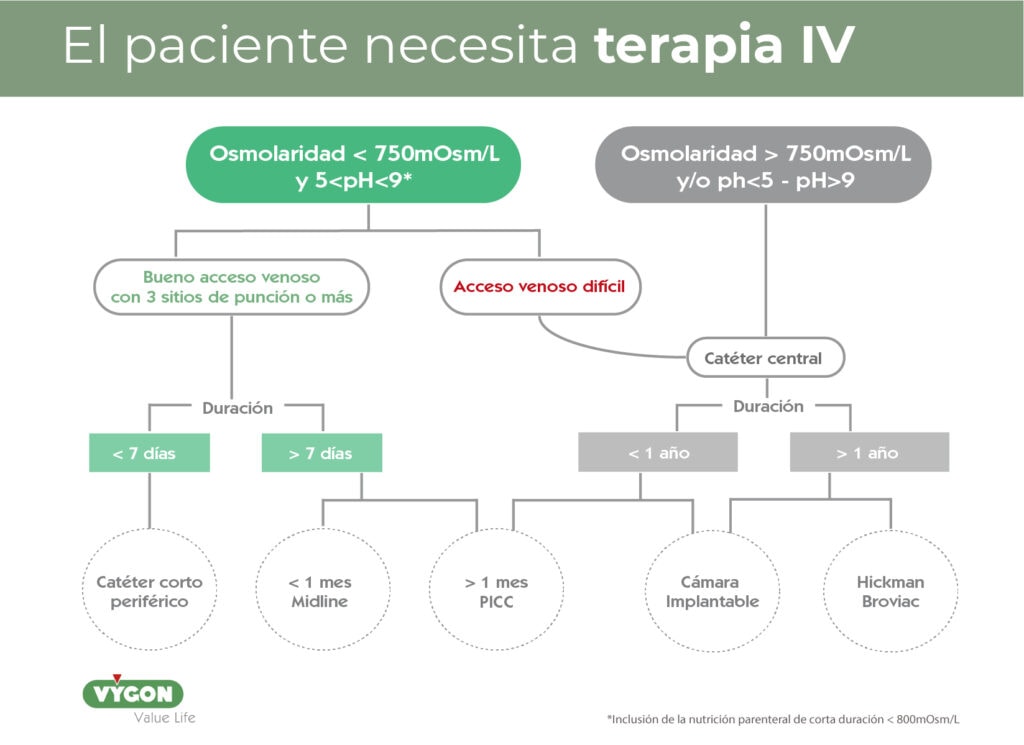 terapia iv selección dispositivo acceso vascular