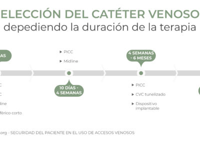 Elección del catéter venoso dependiendo de la duración de la terapia