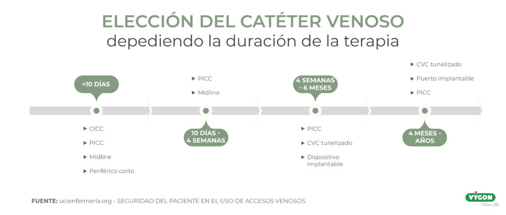 elección catéter duración terapia iv