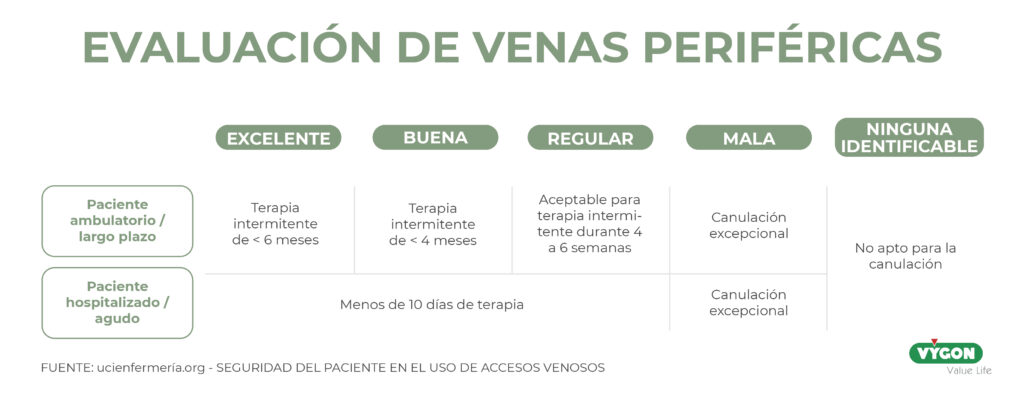 evaluación venas periféricas