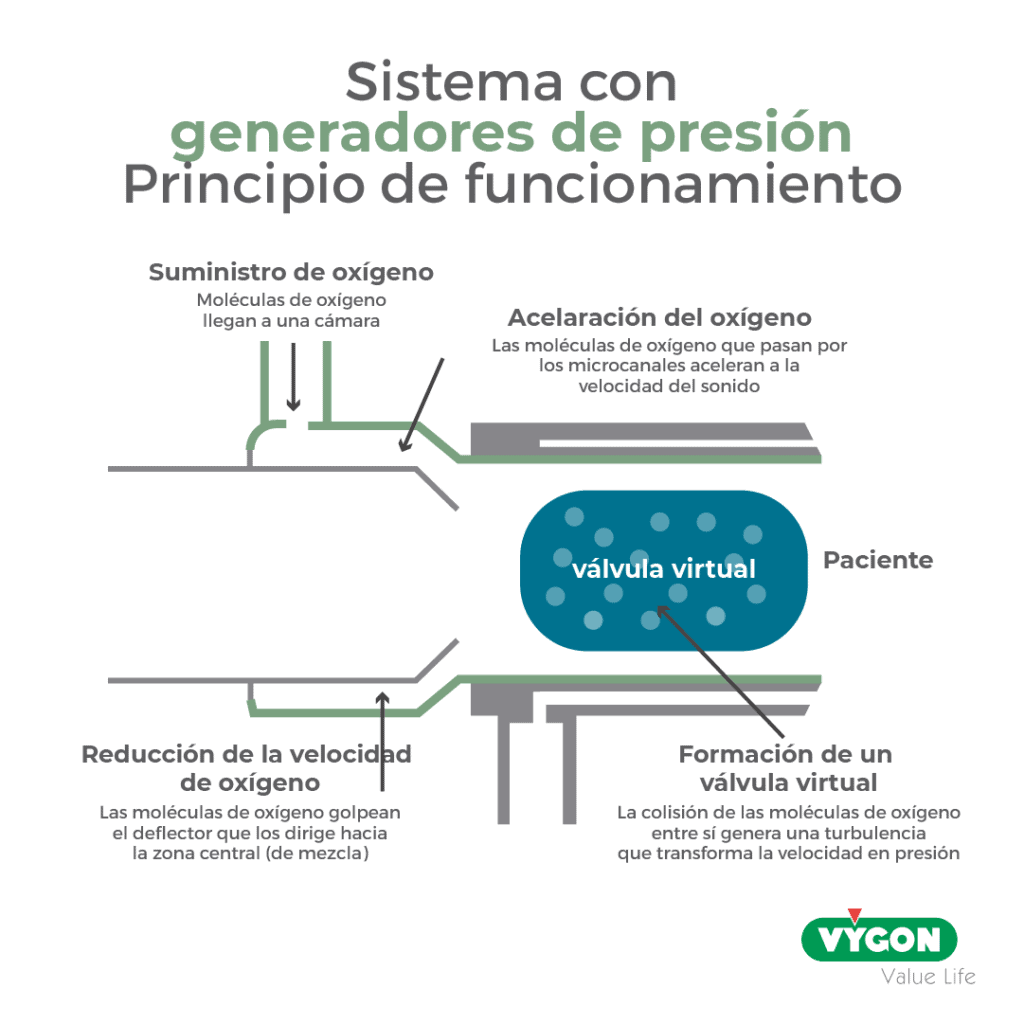 sistema con generadores de presión principio de funcionamiento
