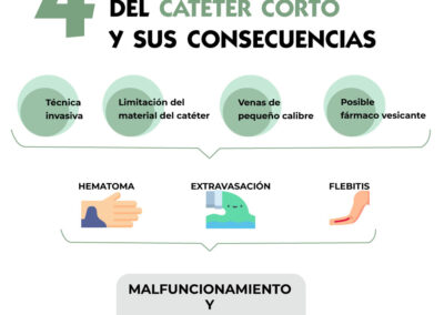 4 problemas comunes con el catéter corto periférico