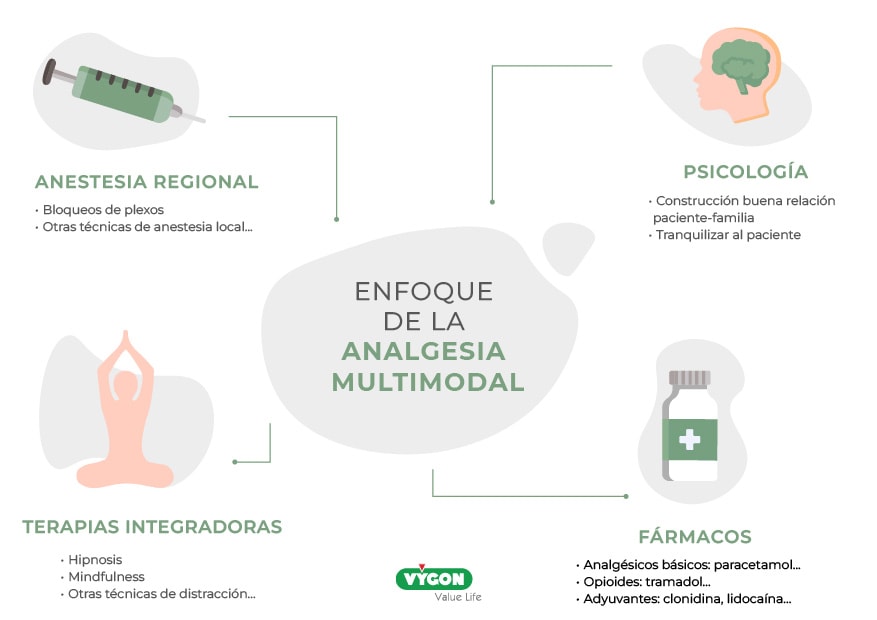 Infografía analgesia multimodal