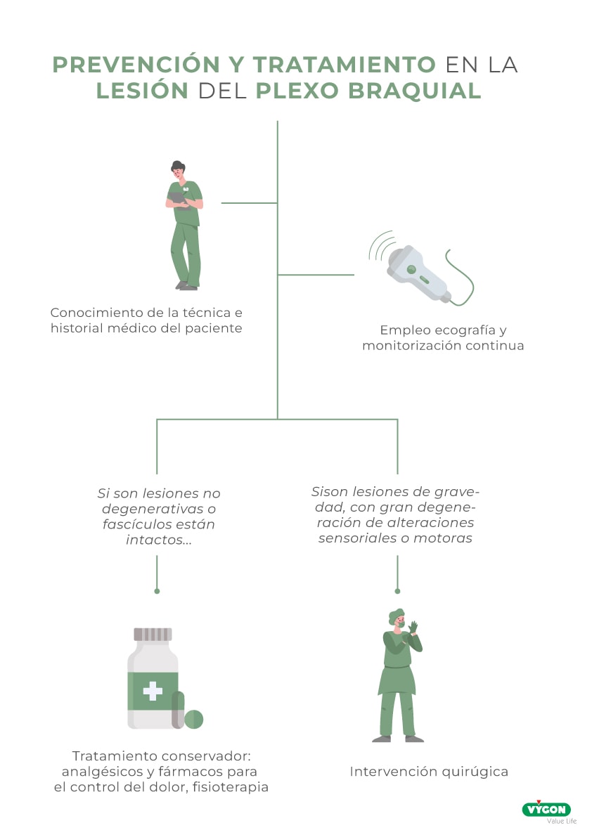 Prevención y tratamiento del plexo braquial