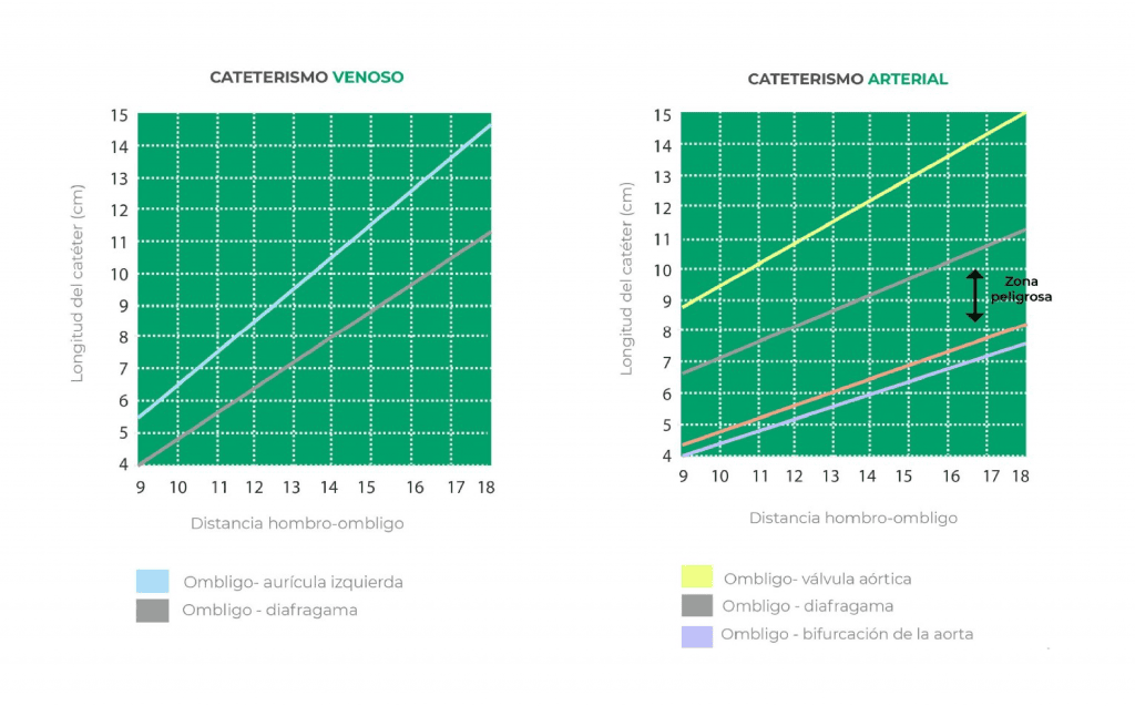 Gráficos para la elección de catéter venoso/arterial en el recién nacido.