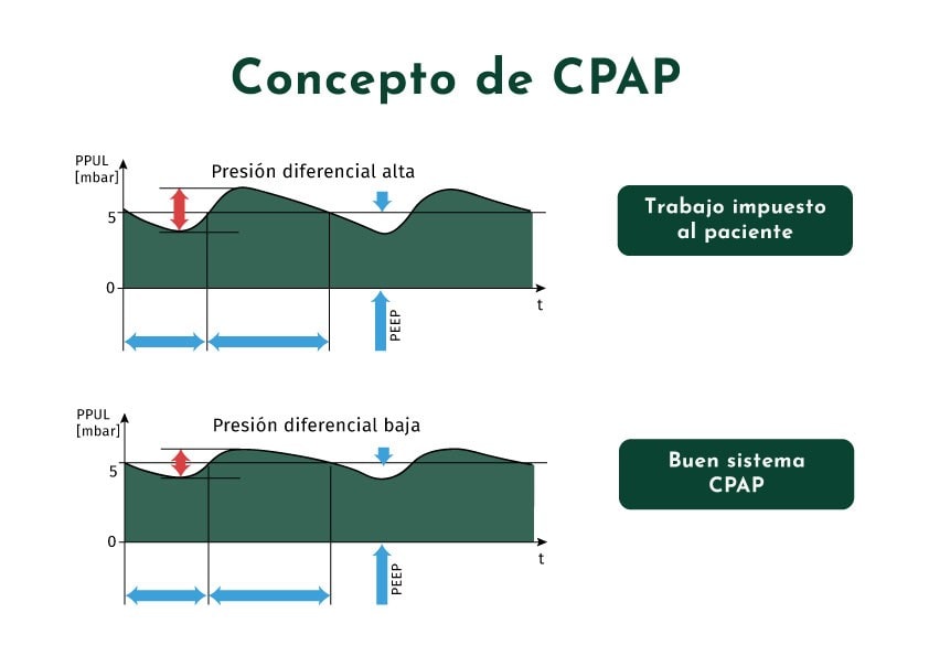 CPAP y SWING